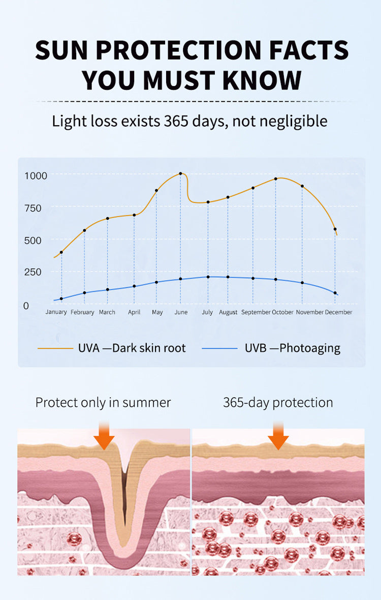 격리 자외선 차단제 항UV 자외선 50배 SPF+++ 국민 화장 특별 인증서 사계절 자외선 차단제 맞춤 가공